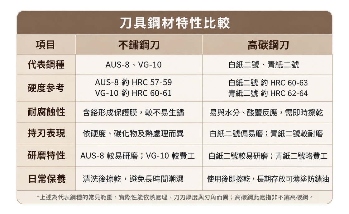 不鏽鋼刀與高碳鋼刀鋼材特性比較